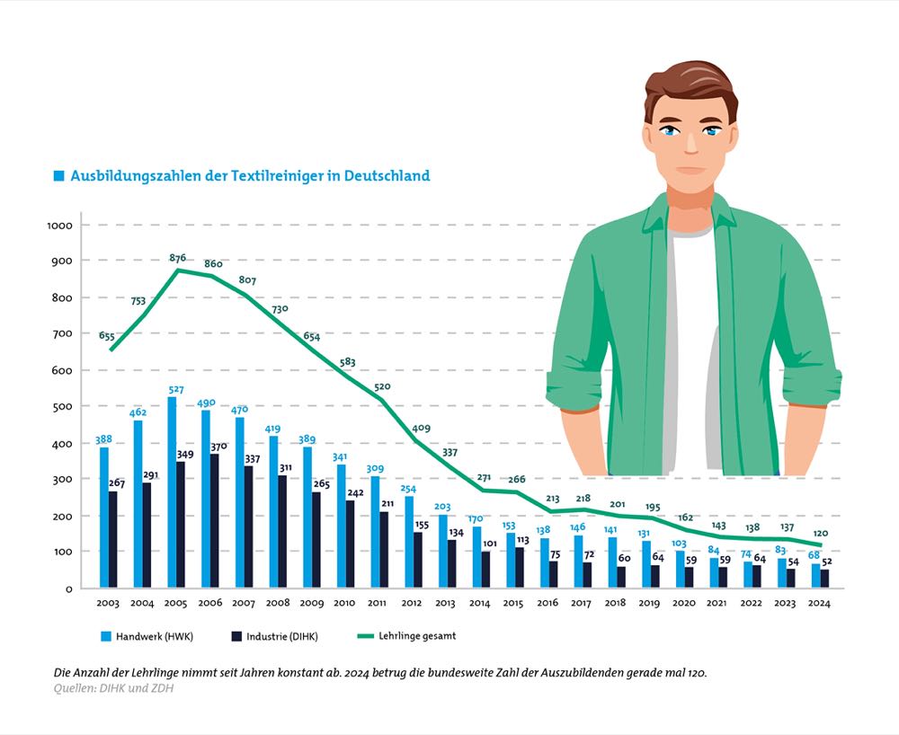 Textilpflege: So steht es um die Ausbildung