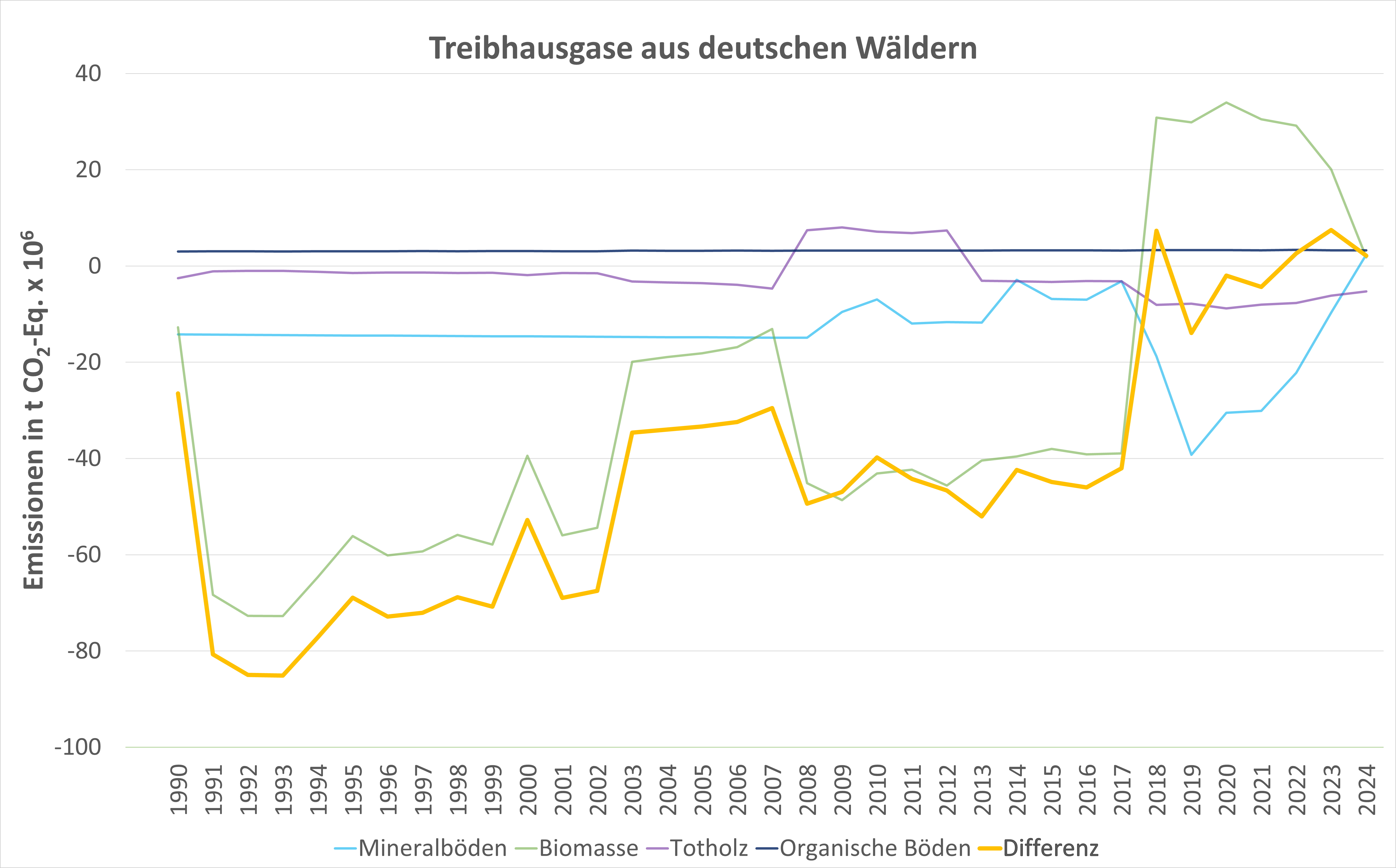 Waldboden ersetzt in Trockenjahren die Kohlenstoffsenke der Bäume