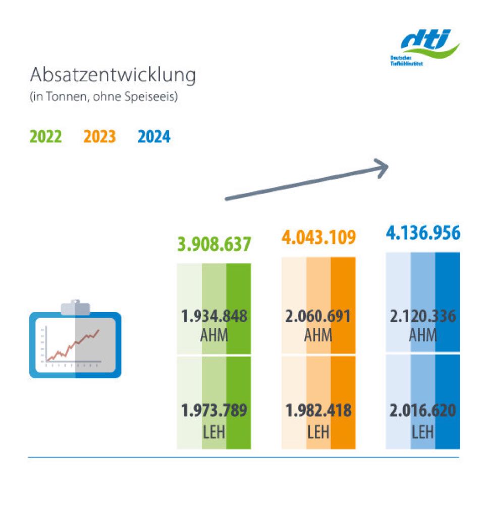 Absatzstatistik 2025: dti ruft zur Teilnahme auf