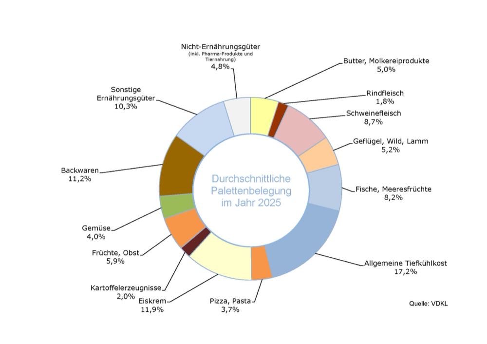 Auslastung der VDKL-Kühlhäuser 2025 gestiegen