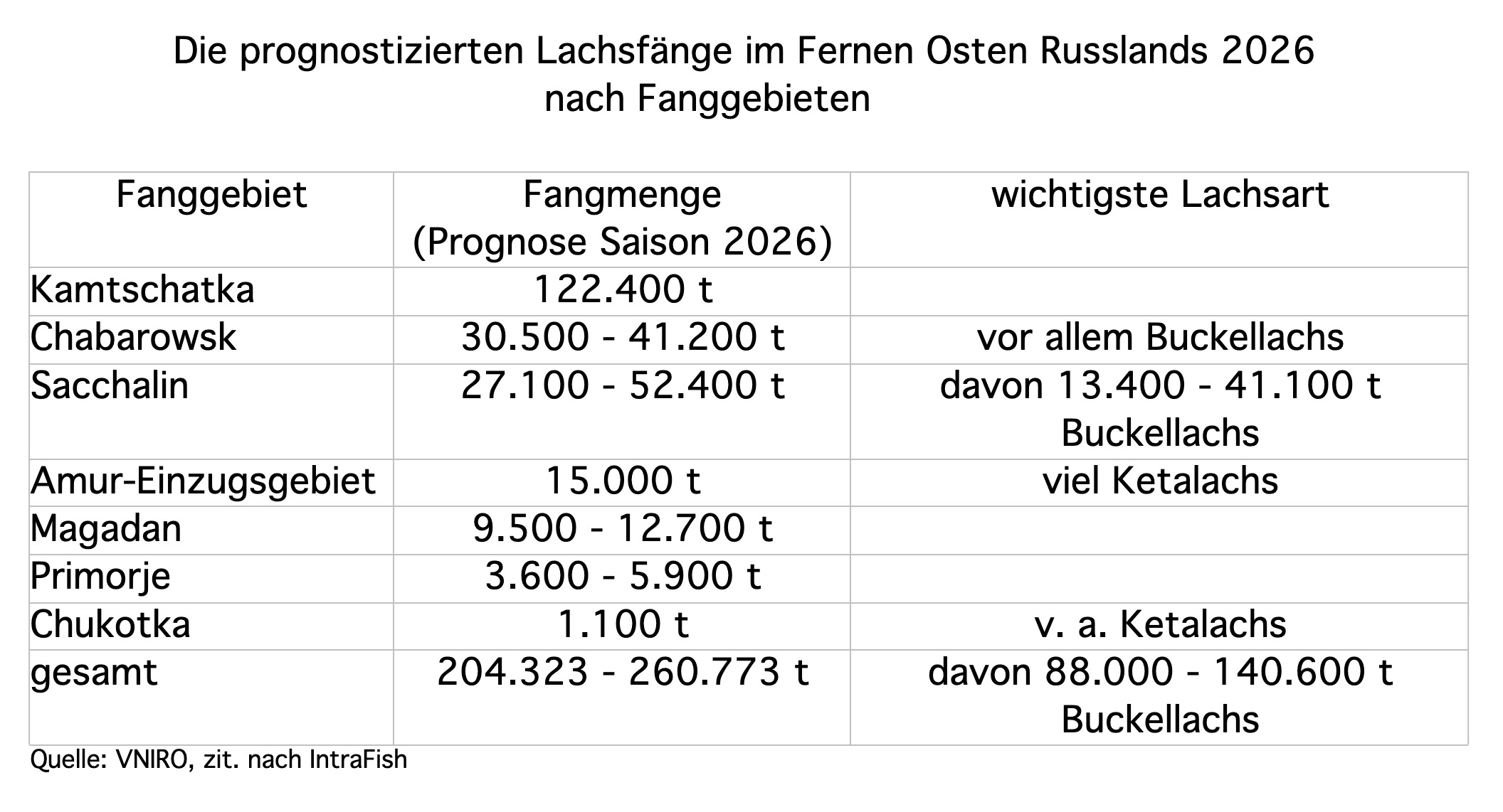 Russland prognostiziert für 2026 schwache Wildlachsfänge