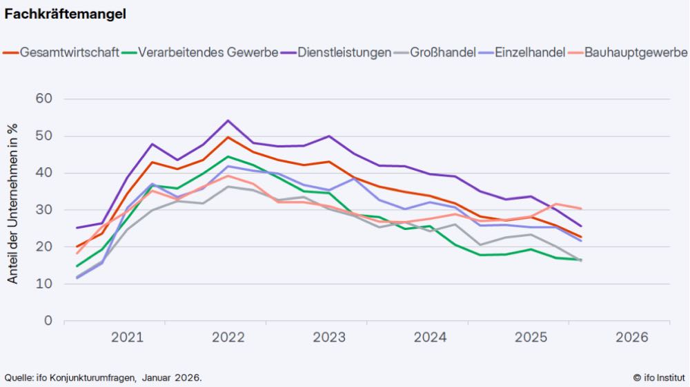 ifo Institut: Fachkräftemangel nimmt leicht ab