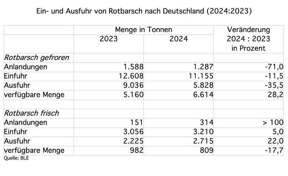 Goldbarsch statt Rotbarsch: Island setzt auf klare Handelsbezeichnung