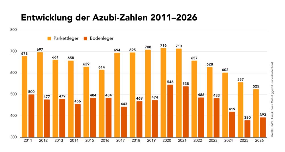 BVPF: Mehr Bodenleger-Azubis, weniger Parkettleger-Azubis