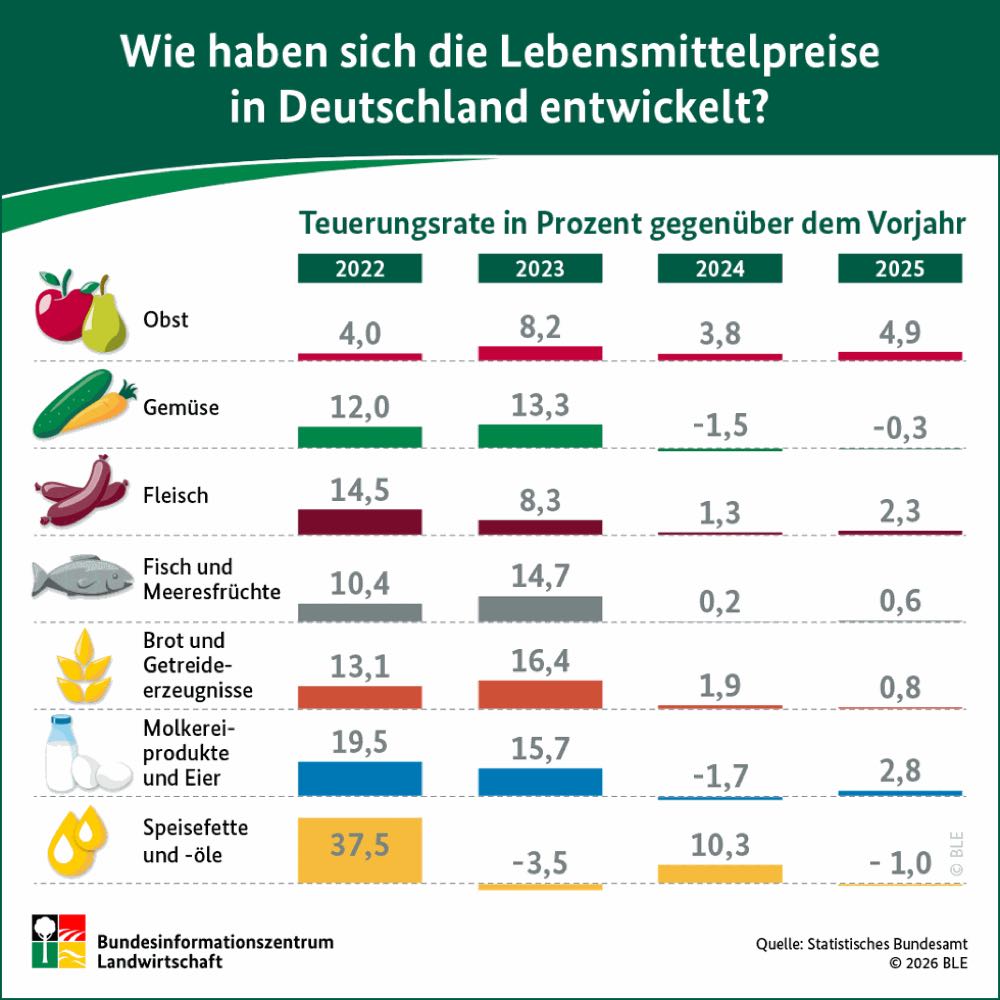 Nahrungsmittel: Preise um 32 Prozent gestiegen