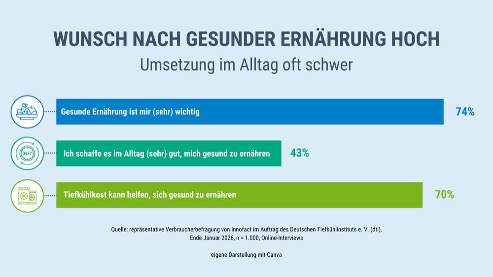 TK-Trendbarometer: Anspruch und Alltag bei gesunder Ernährung driften auseinander