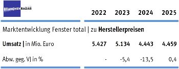 Deutscher Fenstermarkt legt dank Sanierung leicht zu