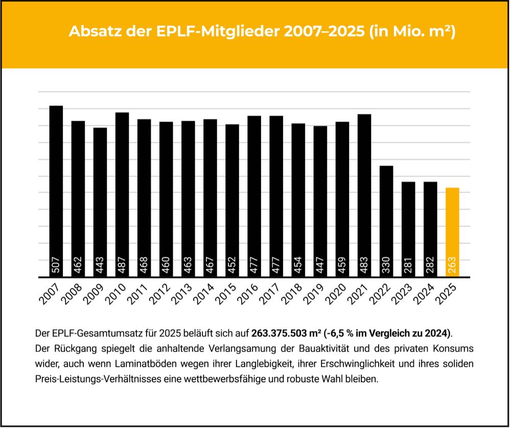  EPLF: Laminatabsatz der Mitglieder nimmt in 2025 um 6,5 Prozent ab