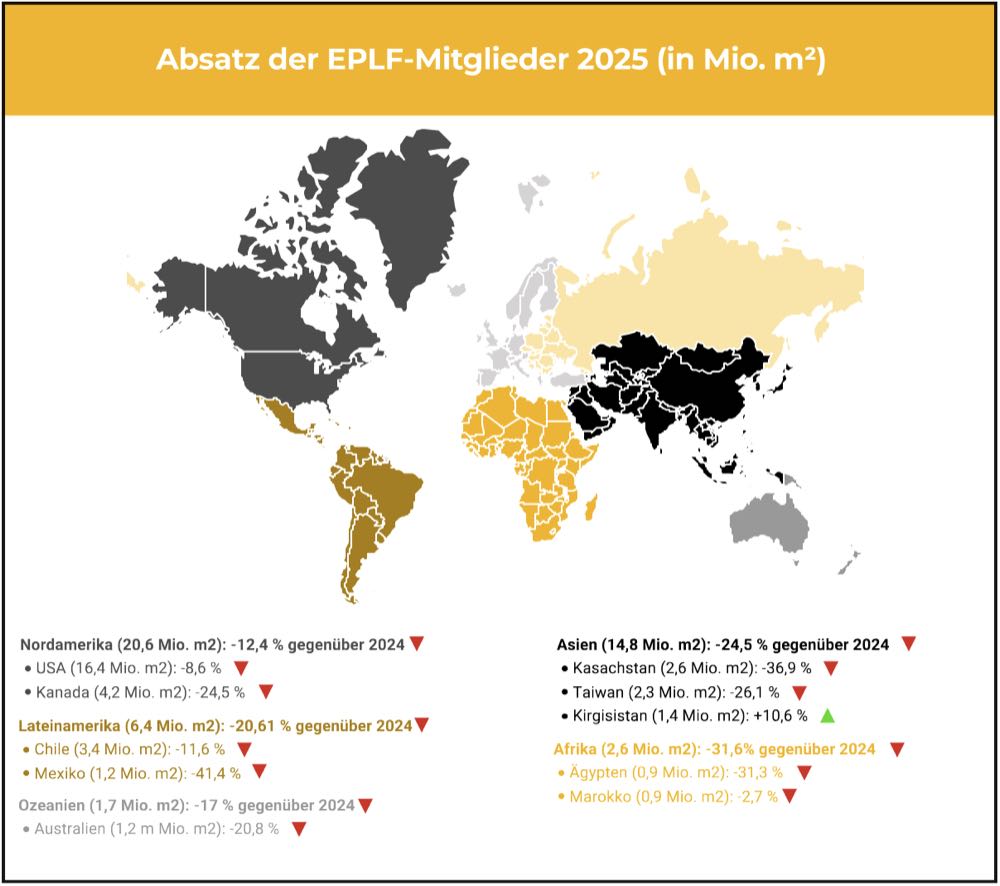  EPLF: Laminatabsatz sinkt – Europa bleibt wichtigster Markt