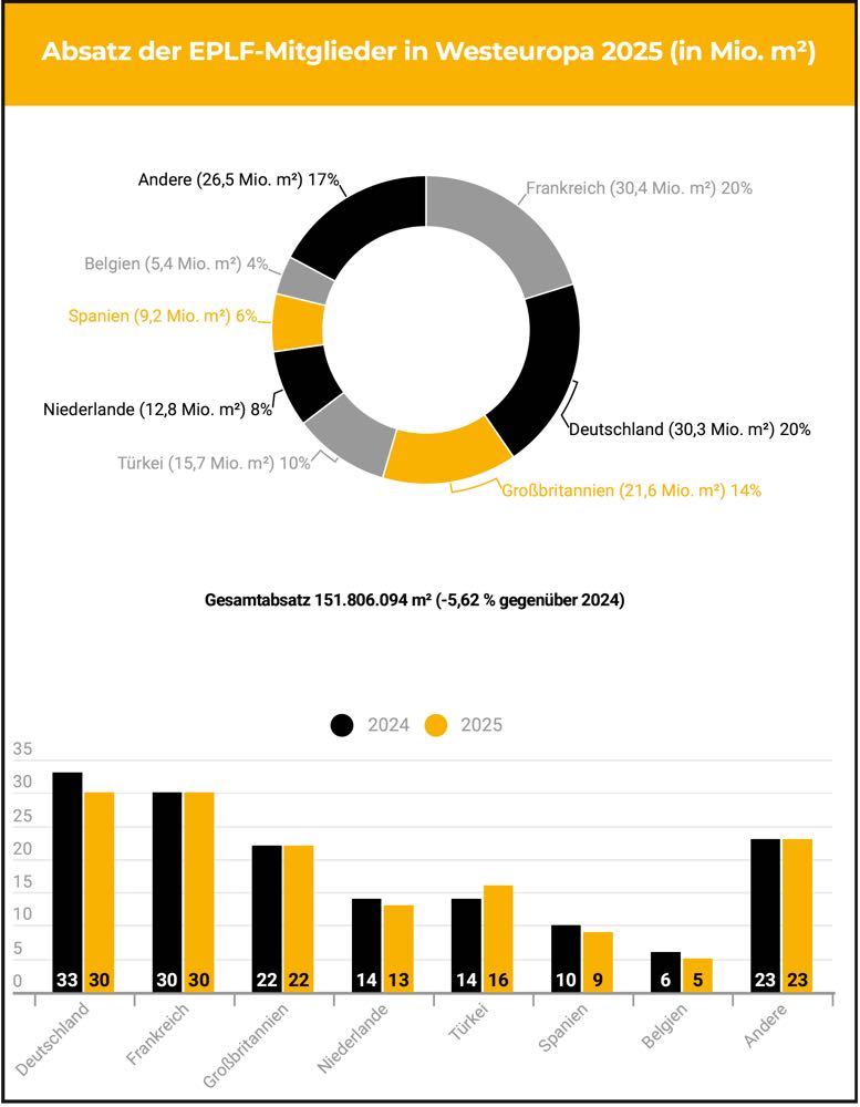 EPLF: Laminatabsatz sinkt – Europa bleibt wichtigster Markt