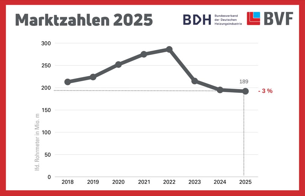  BVF und BDH: Flächenheizungen verzeichnen Absatzminus von 3 Prozent