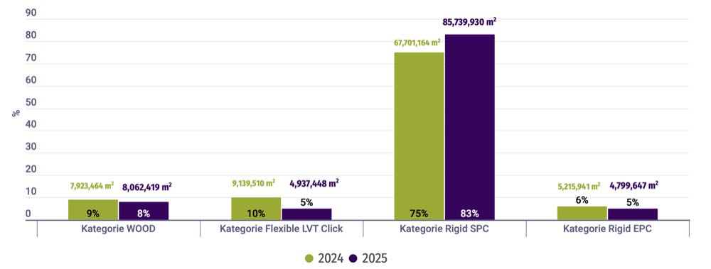  MMFA: Absatz überschreitet erstmals 100-Millionen-Quadratmeter-Marke
