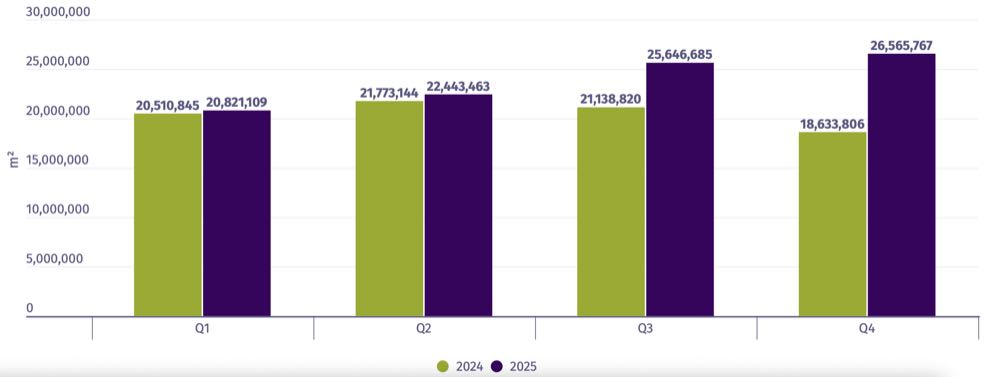  MMFA: Absatz überschreitet erstmals 100-Millionen-Quadratmeter-Marke