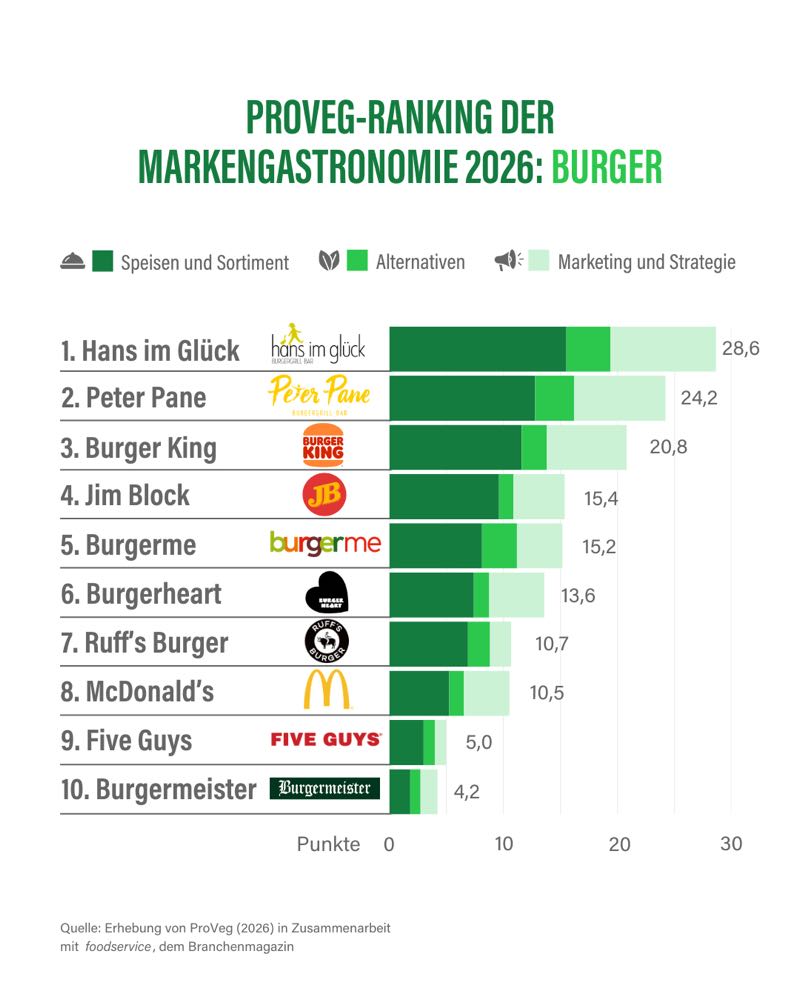 Plant-Based-Angebote: Ranking der Markengastronomie 2026