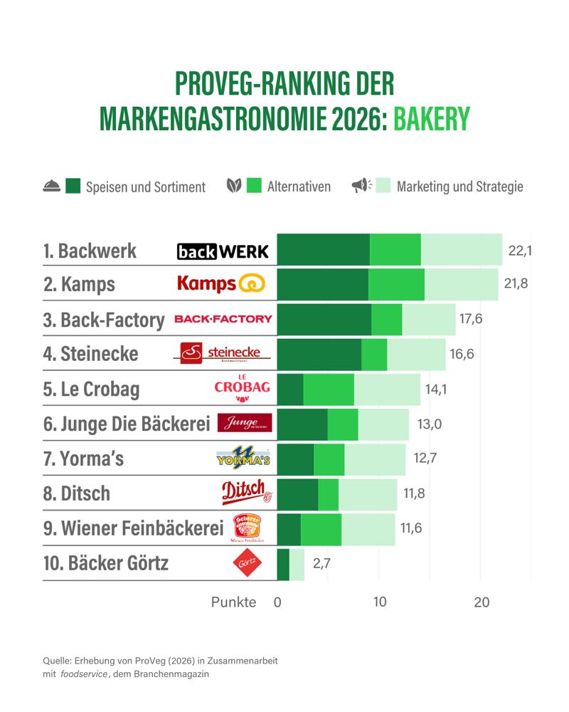 Plant-Based-Angebote: Ranking der Markengastronomie 2026