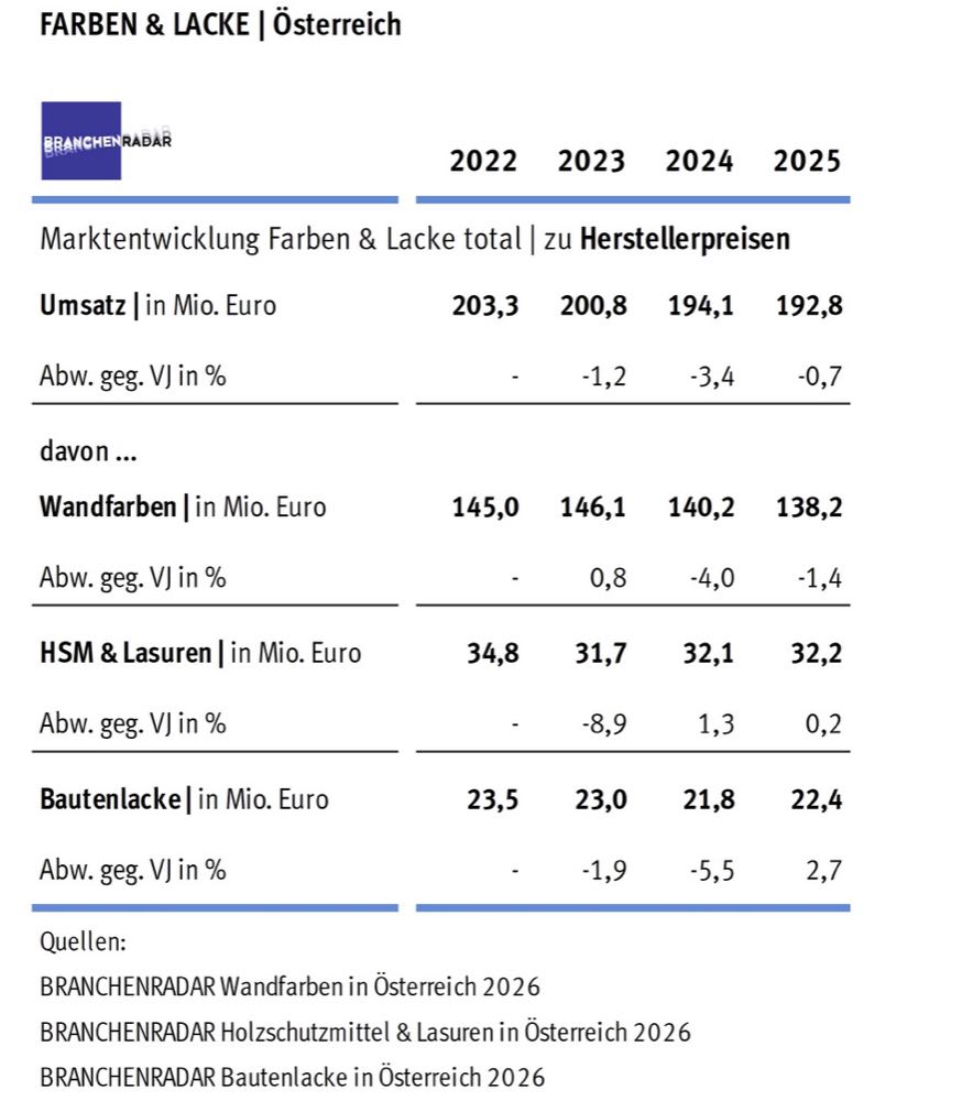  Österreich: Rückgang bei Wandfarben nicht zu kompensieren
