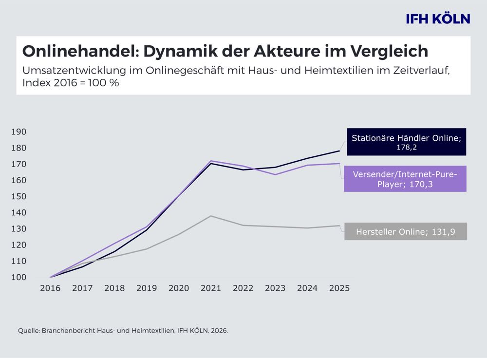 IFH Köln und BBE: Onlinehandel gewinnt an Relevanz bei Haus- und Heimtextilien