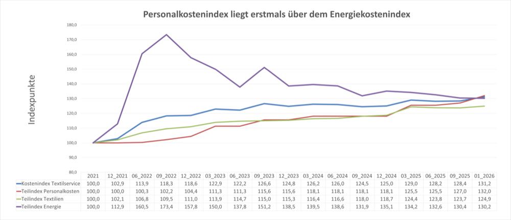 Kostenindex erreicht neuen Höchststand