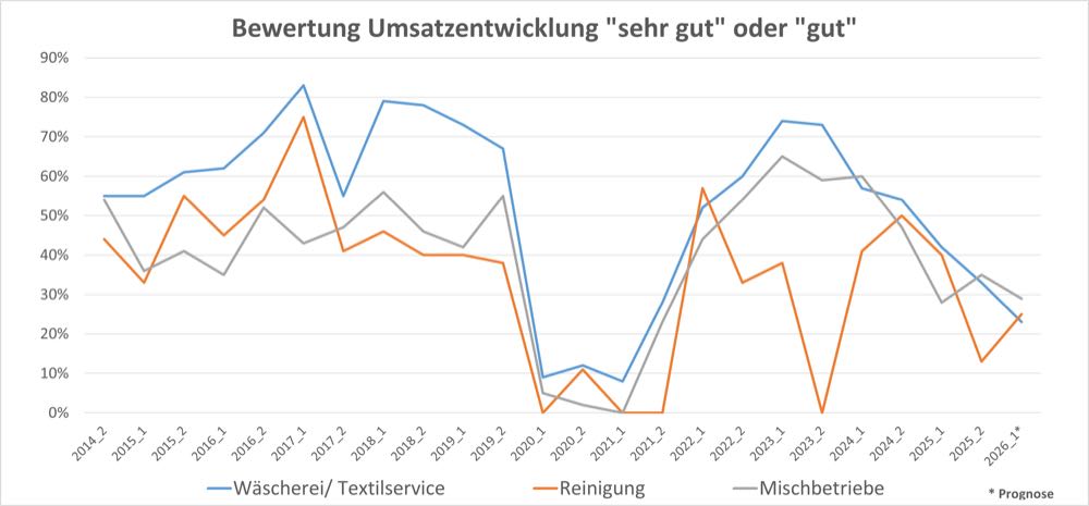 Geschäftsklima verschlechtert sich