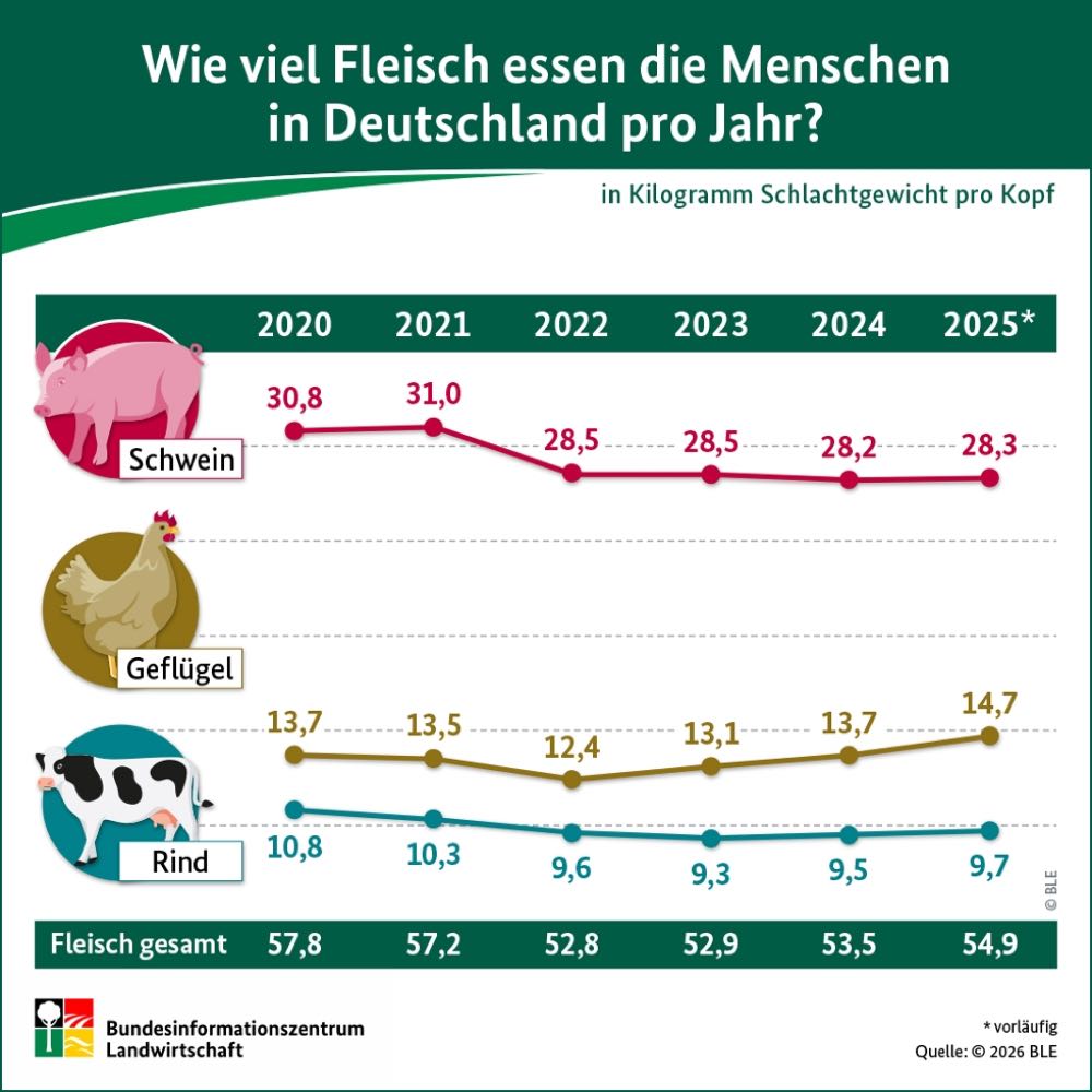 Verzehr von Geflügelfleisch auf Allzeithoch