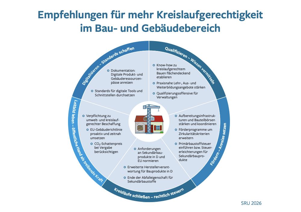 Seine Empfehlungen gibt der SRU in fünf Handlungsfeldern. Sachverständigenrat empfiehlt mehr Kreislaufwirtschaft im Bau