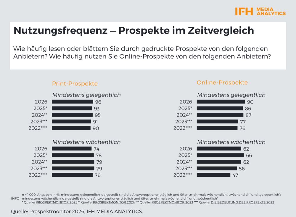 IFH Pospektmonitor 2026: Print bleibt führend