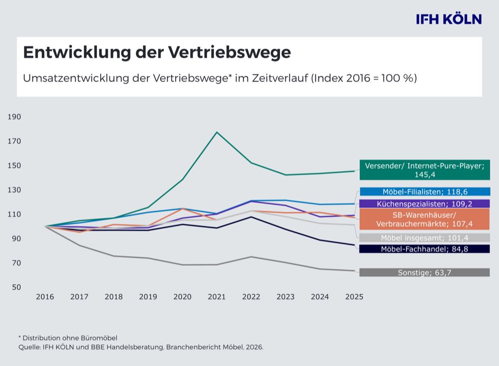 IFH Köln: Möbelmarkt mit leichtem Minus