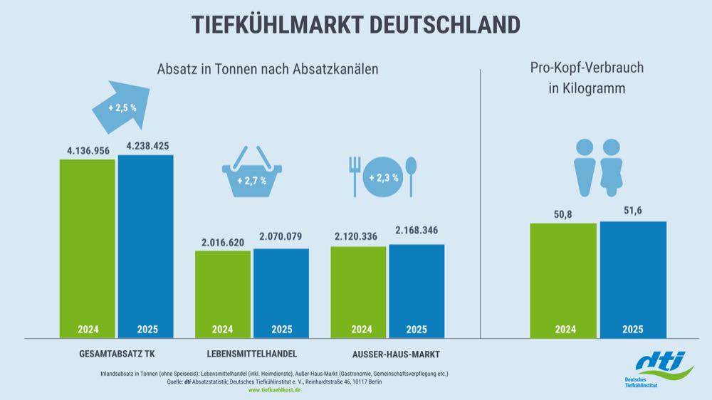 Tiefkühlkost weiter auf Wachstumskurs
