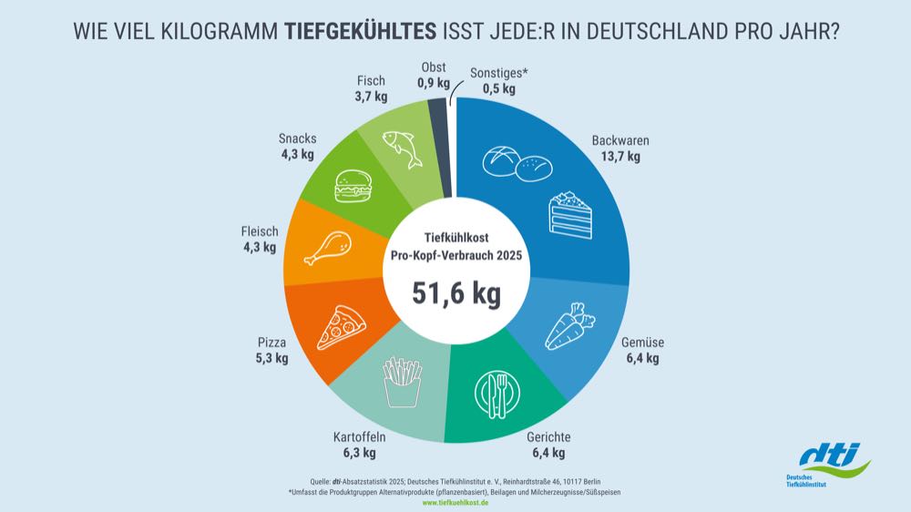Tiefkühlkost weiter auf Wachstumskurs