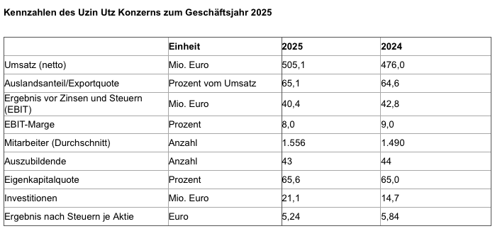 Uzin Utz übertrifft erstmals 500 Millionen Euro Umsatz