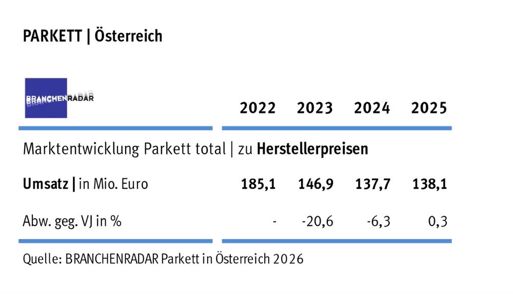  Österreich: Parkettmarkt hat sich stabilisiert