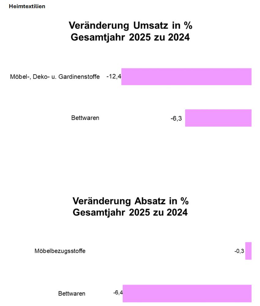  Negative Entwicklung bei Heimtextilien, Sonnenschutz und Matratzen