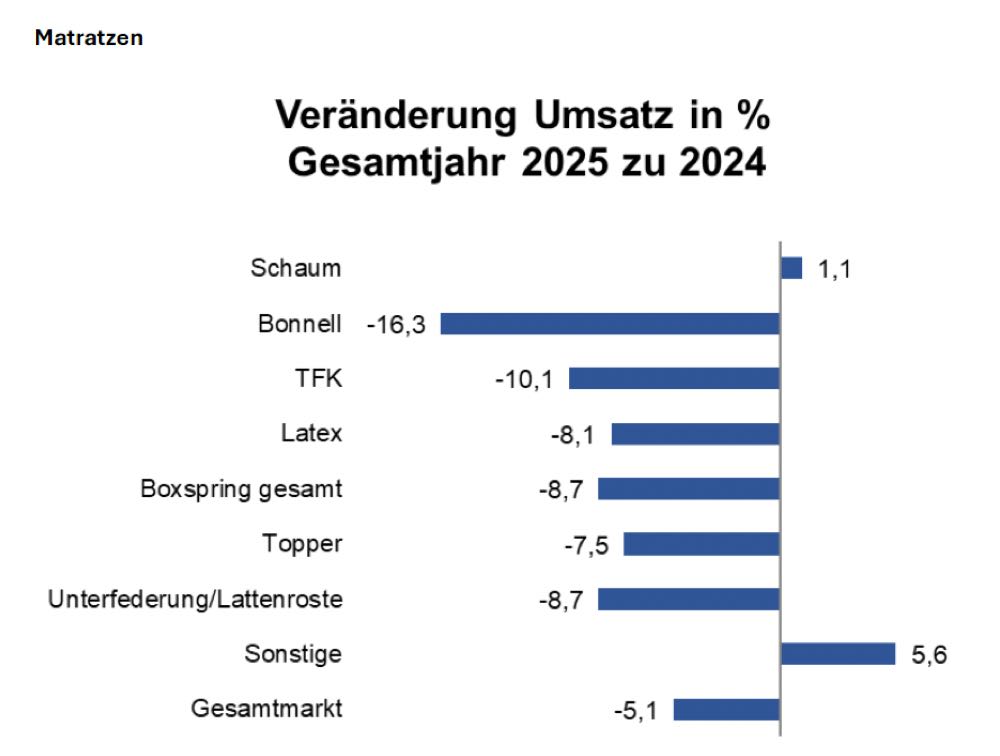  Negative Entwicklung bei Heimtextilien, Sonnenschutz und Matratzen
