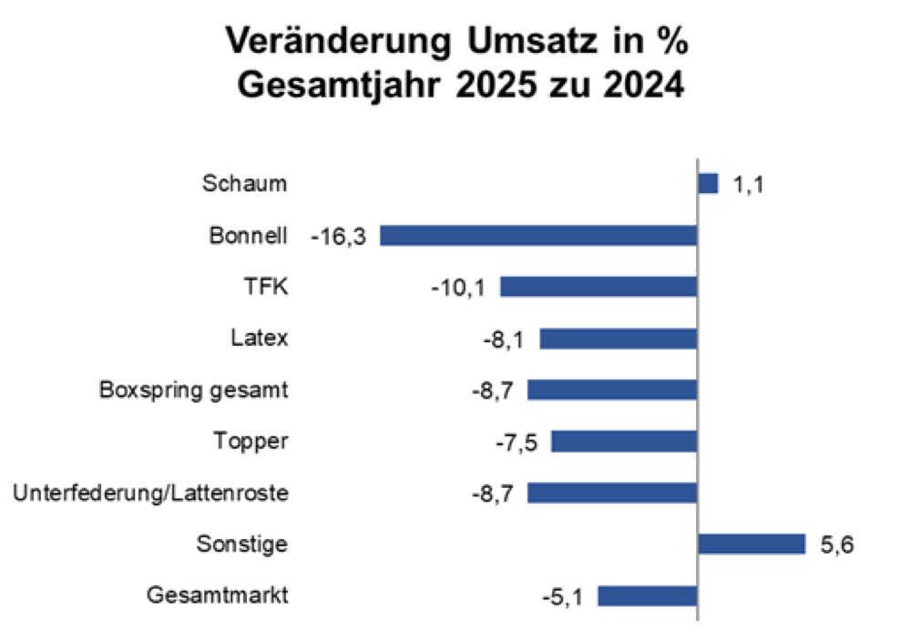 Matratzenindustrie: Geschäftslage weiter verschlechtert