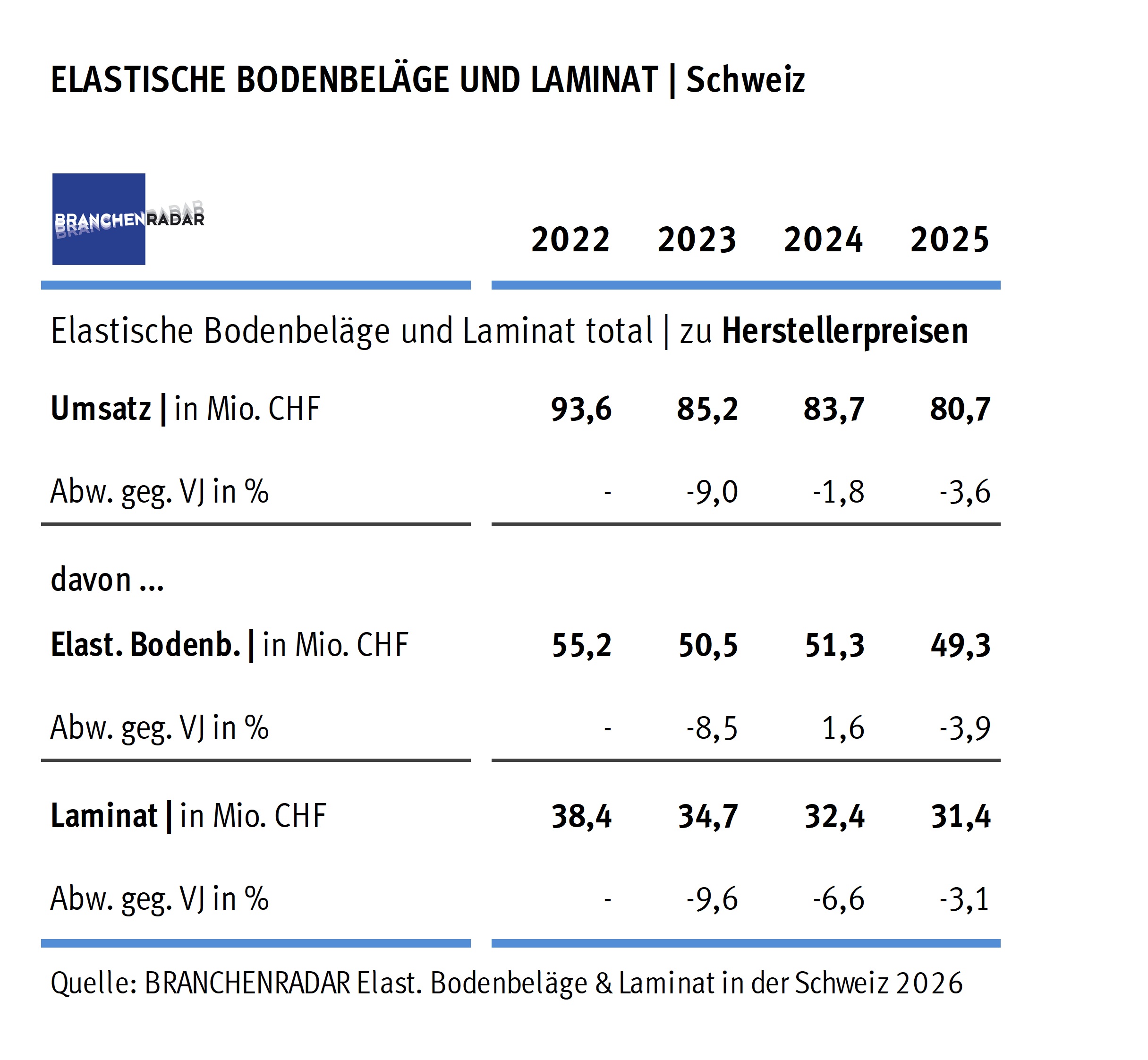 Bodenbelagsmarkt in der Schweiz bleibt unter Druck