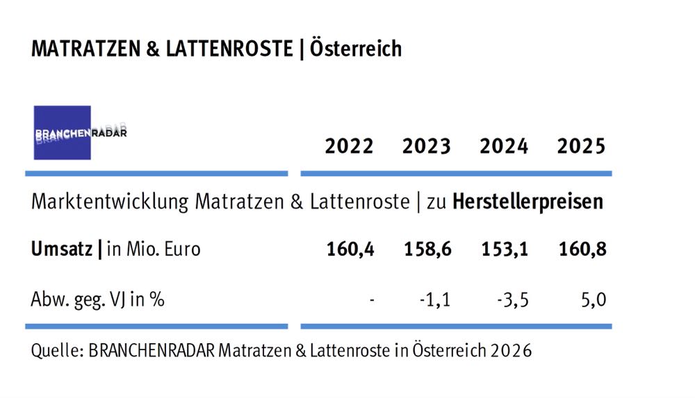 Branchenradar.com: In Österreich profitieren die Discounter