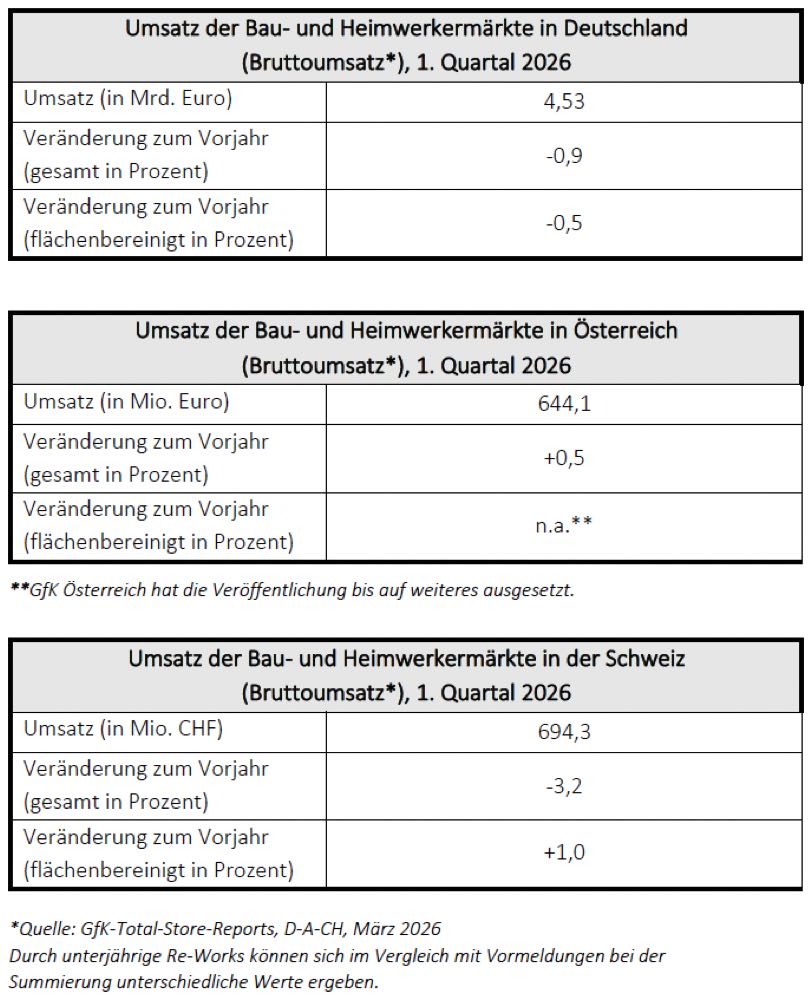  Baumärkte: Uneinheitlich in D/A/CH