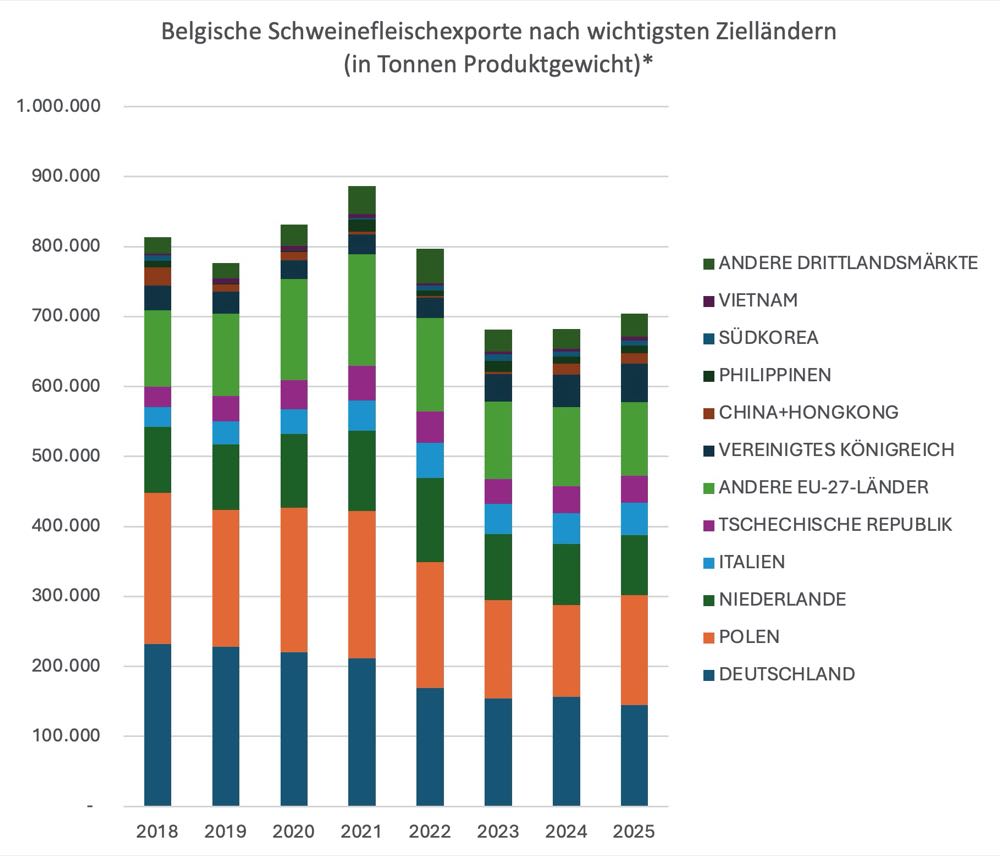 VLAM: Exportplus für belgisches Schweinefleisch