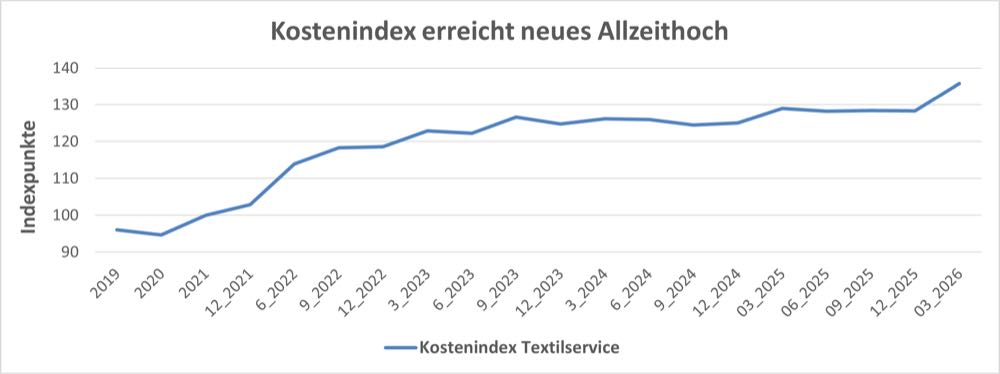 Energie verteuert die Textilpflege