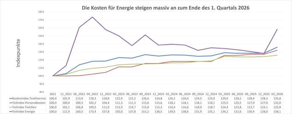 Energie verteuert die Textilpflege