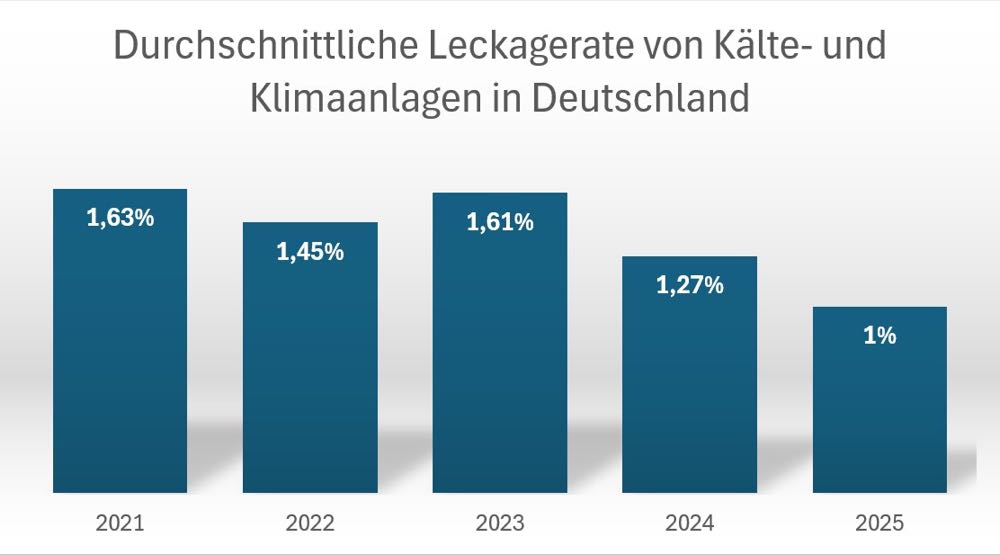 Kältemittel-Leckagerate bei nur noch 1,0 Prozent
