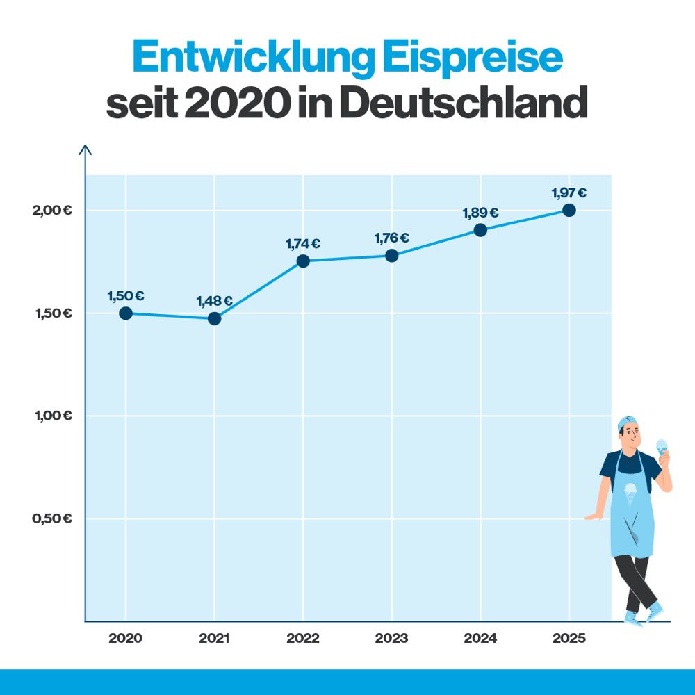 Eis: Kugelpreis stieg in Deutschland auf 1,97 Euro