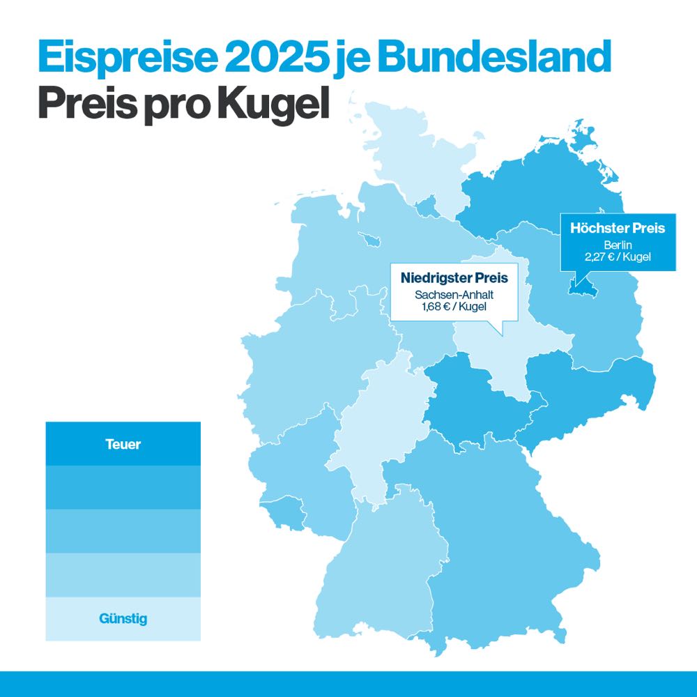 Eis: Kugelpreis stieg in Deutschland auf 1,97 Euro