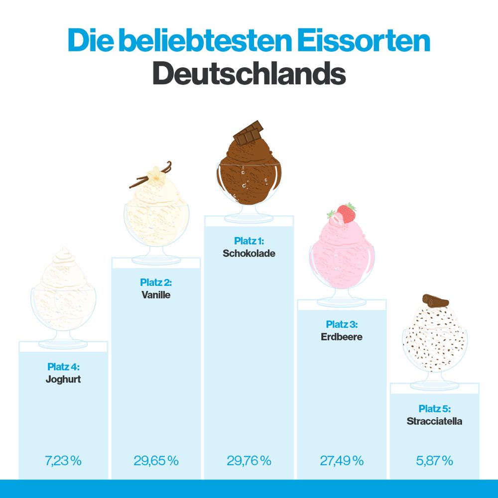 Eis: Kugelpreis stieg in Deutschland auf 1,97 Euro