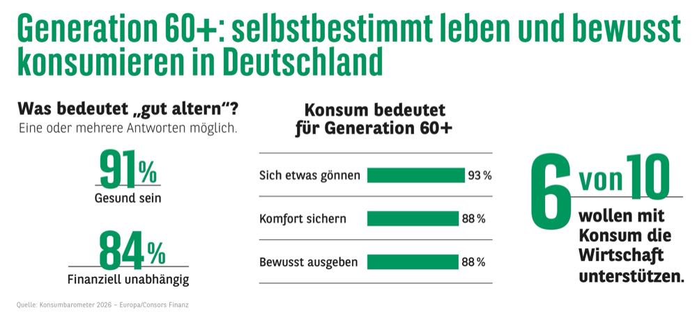Generation 60+ gewinnt als Konsumentengruppe an Bedeutung