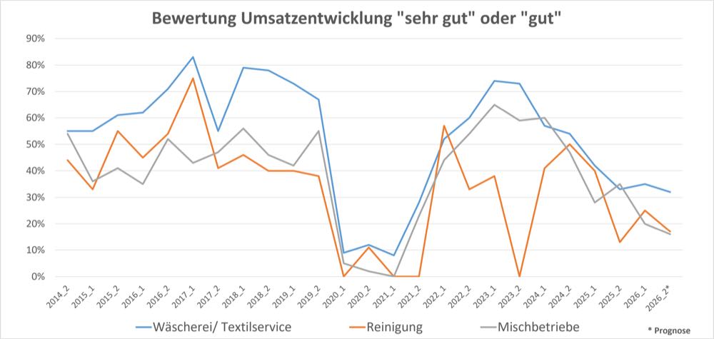 Stimmung in der Textilpflege kühlt weiter ab