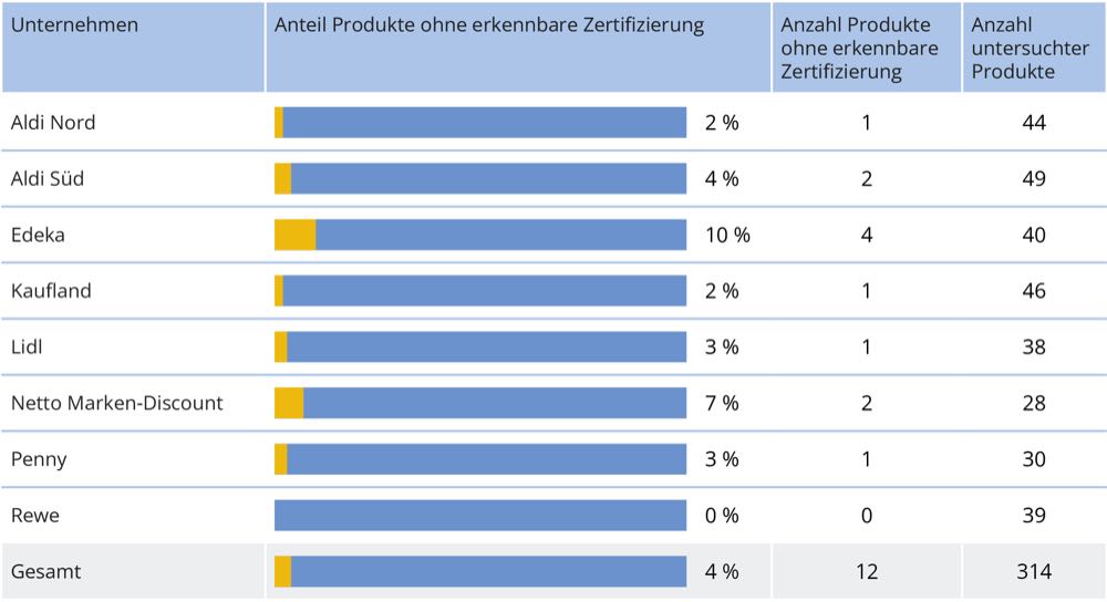 Zertifizierungen: Albert Schweitzer Stiftung prüft den Lebensmitteleinzelhandel
