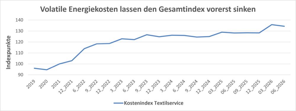 Kosten in der Textilpflege sinken leicht