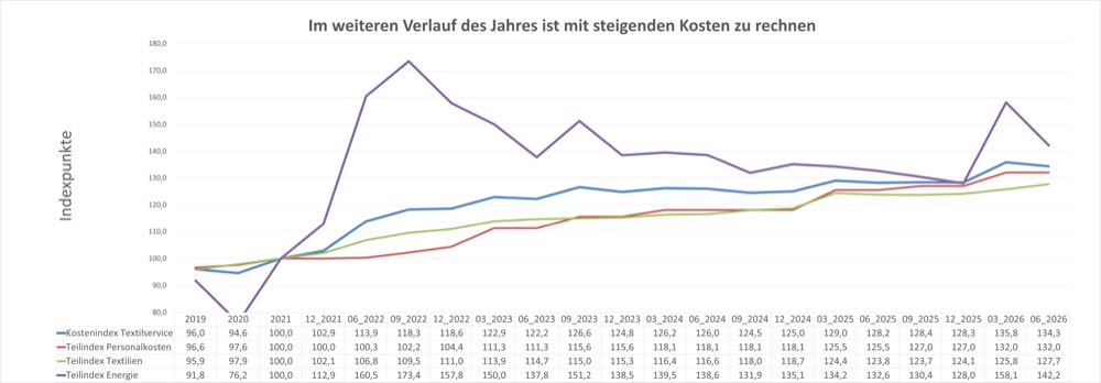 Kosten in der Textilpflege sinken leicht
