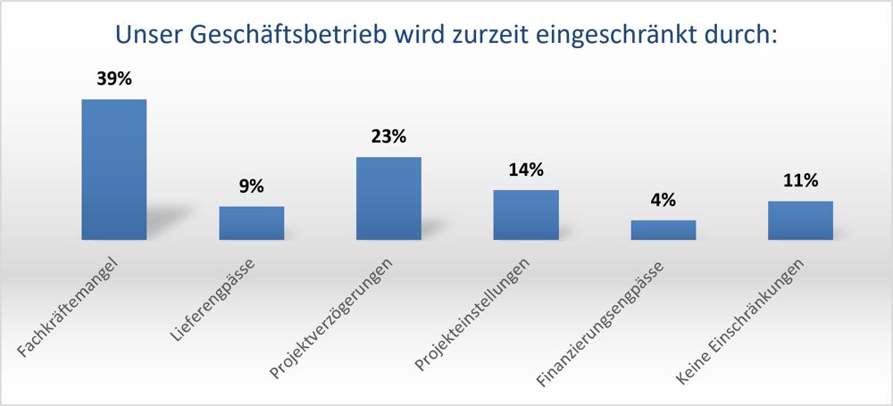 Konjunkturumfrage: Kältebranche "bestens aufgestellt"